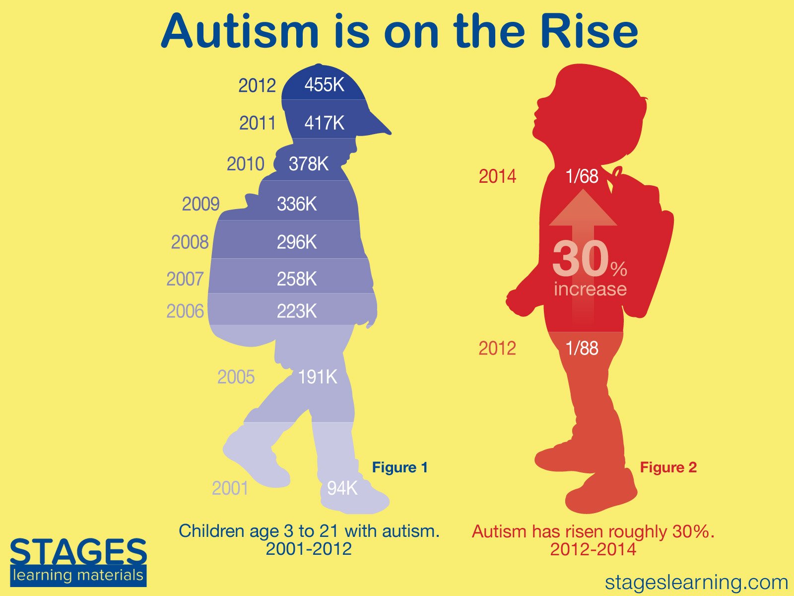 Autism is on the Rise