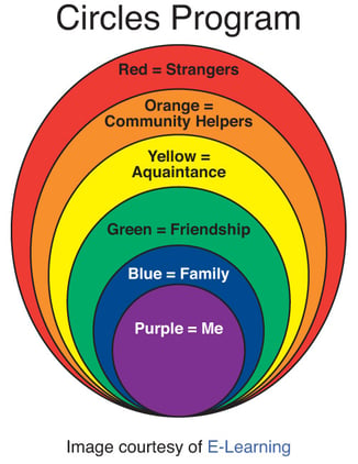 stranger-safety-circles-program-rainbow-colors-and-descriptions